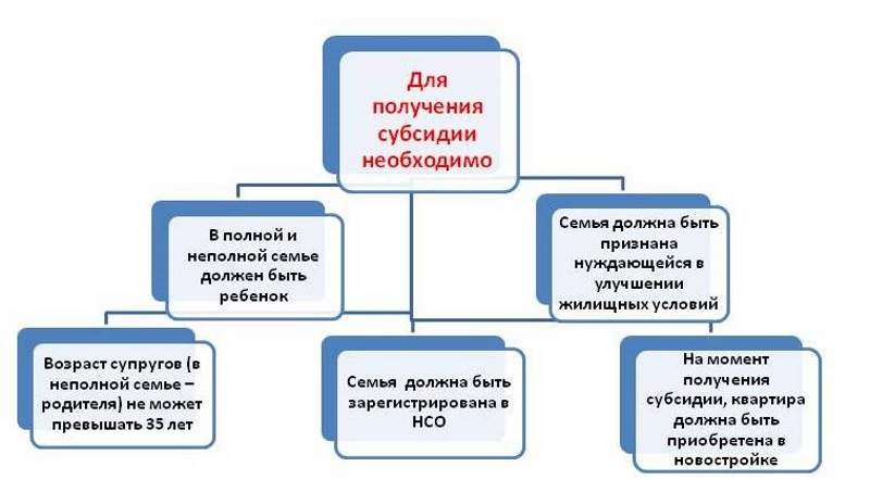 Получение субсидии на жилье по программе Молодая семья